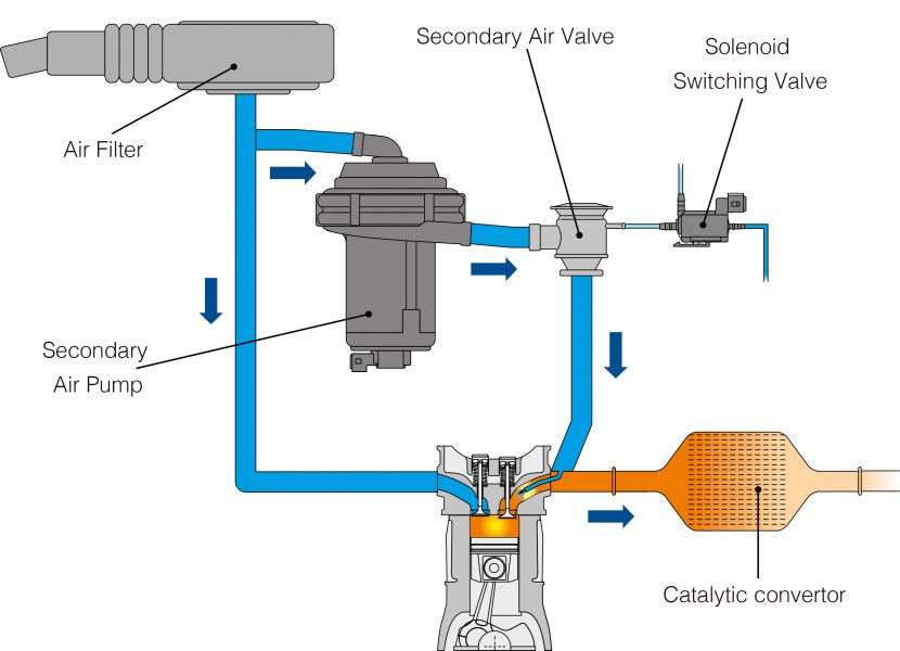 Function of the Secondary Air System