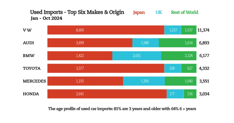 Used imports offer huge aftermarket potential 