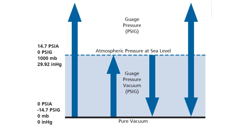 How to Diagnose Using Pressure