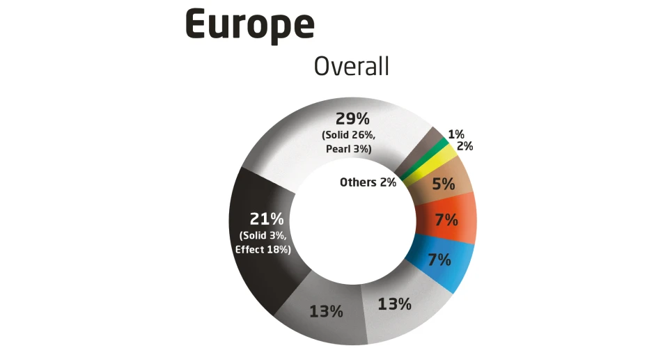 Axalta reports 2013 Colour Popularity