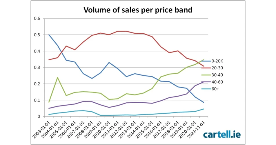 Average new car value on the rise