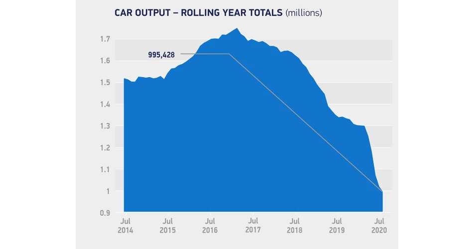 UK car production struggles to recover as no deal Brexit threat looms