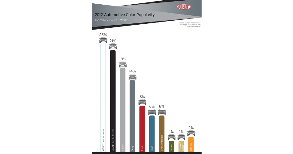 DuPont reveals global colour favourites