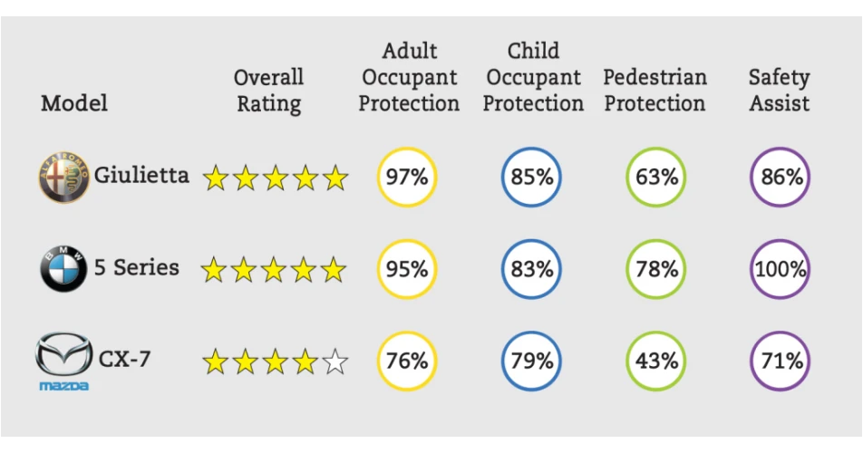 5 Series scores high for safety