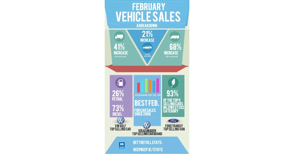 Car sales up by 28% in first two months