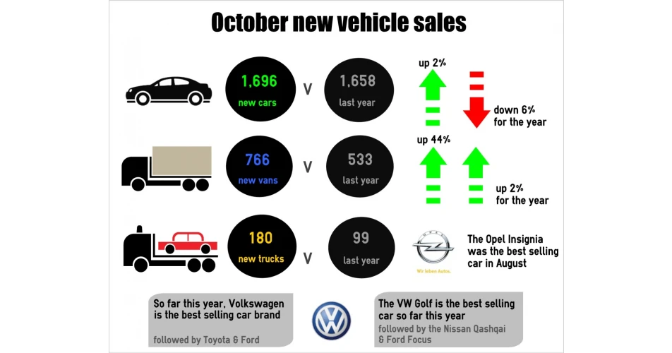 Monthly sales up, annual sales down