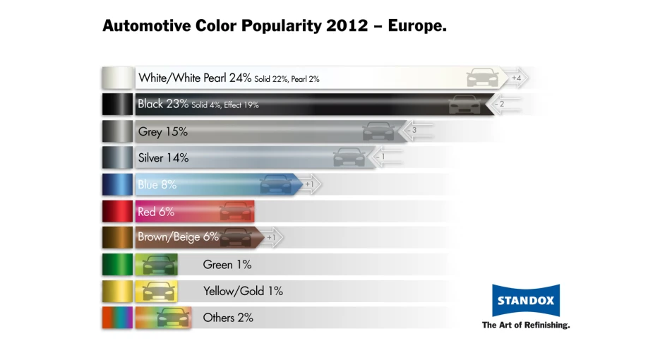 White tops Standox colour poll