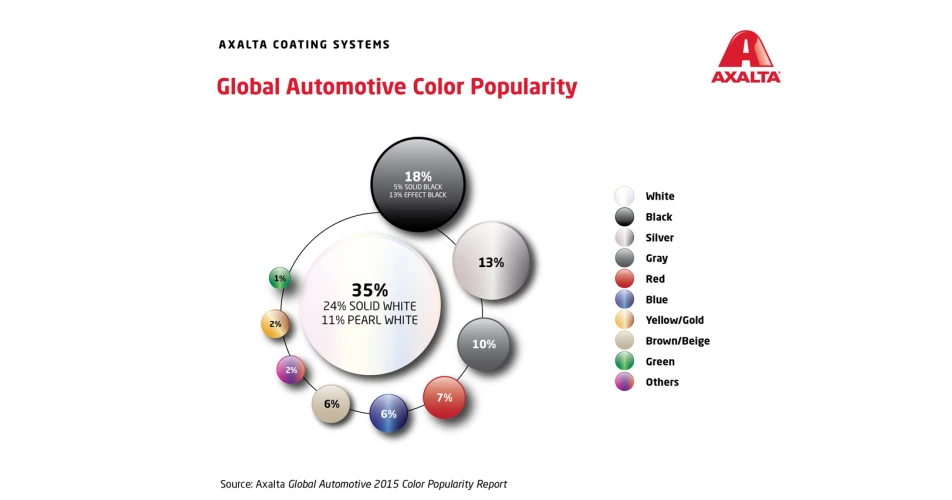 Axalta says white still world number 1