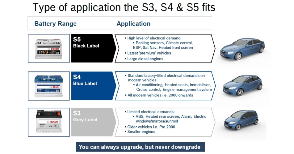 Bosch updates battery range