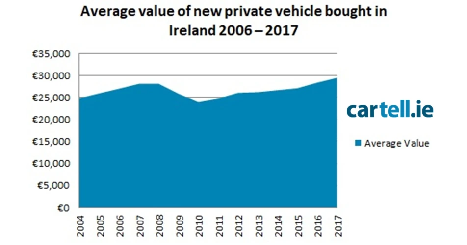 &euro;30,000 now the norm for new vehicle value