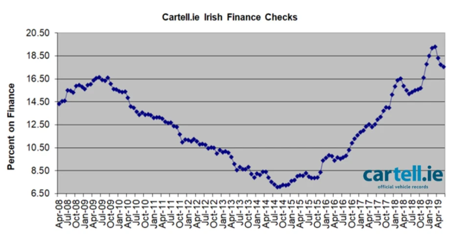 17.5% of cars for sale have finance outstanding 