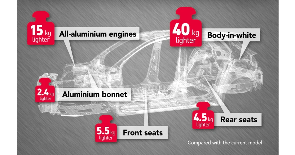 All new Corsa to get new material weight loss