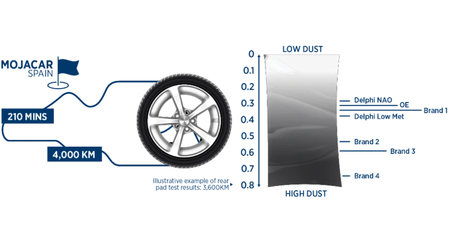 Delphi excels in independent OE brake testing