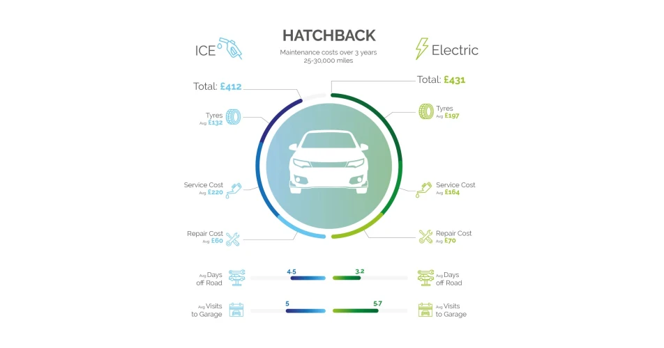 Fleet study finds EV and ICE servicing costs are broadly similar