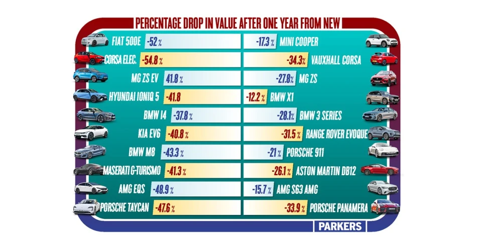 Study finds EV values can drop as much as 50% in first year
