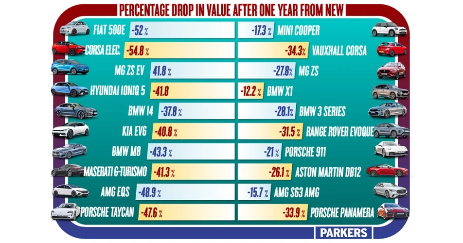 Study finds EV values can drop as much as 50% in first year