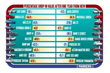 Study finds EV values can drop as much as 50% in first year