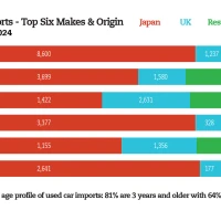 Used imports offer huge aftermarket potential 