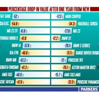 Study finds EV values can drop as much as 50% in first year