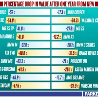 Study finds EV values can drop as much as 50% in first year